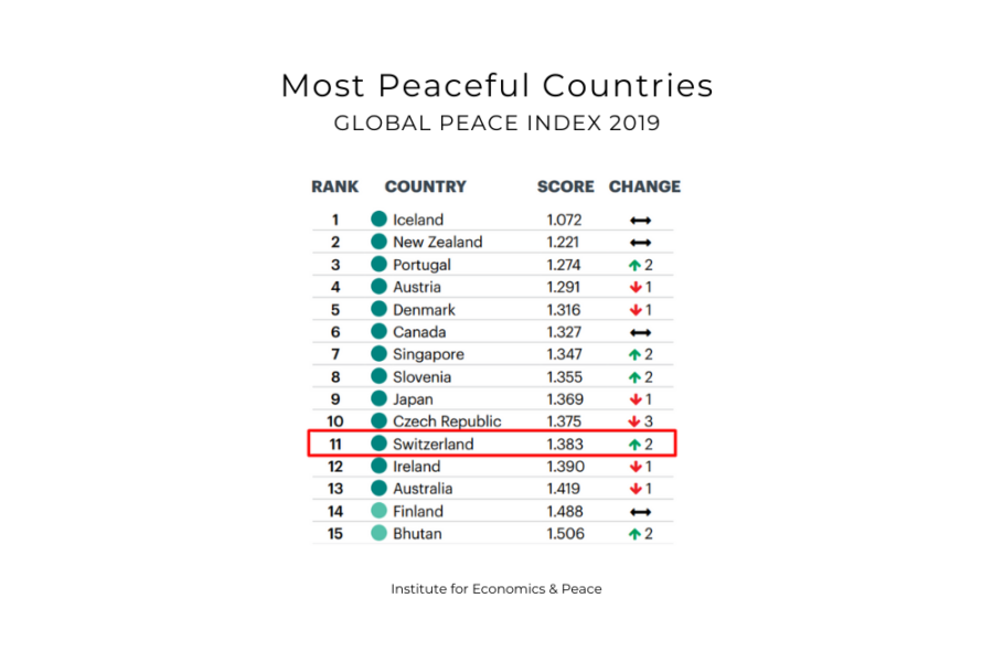 Safety in Switzerland How Safe Is Switzerland? Studying in Switzerland