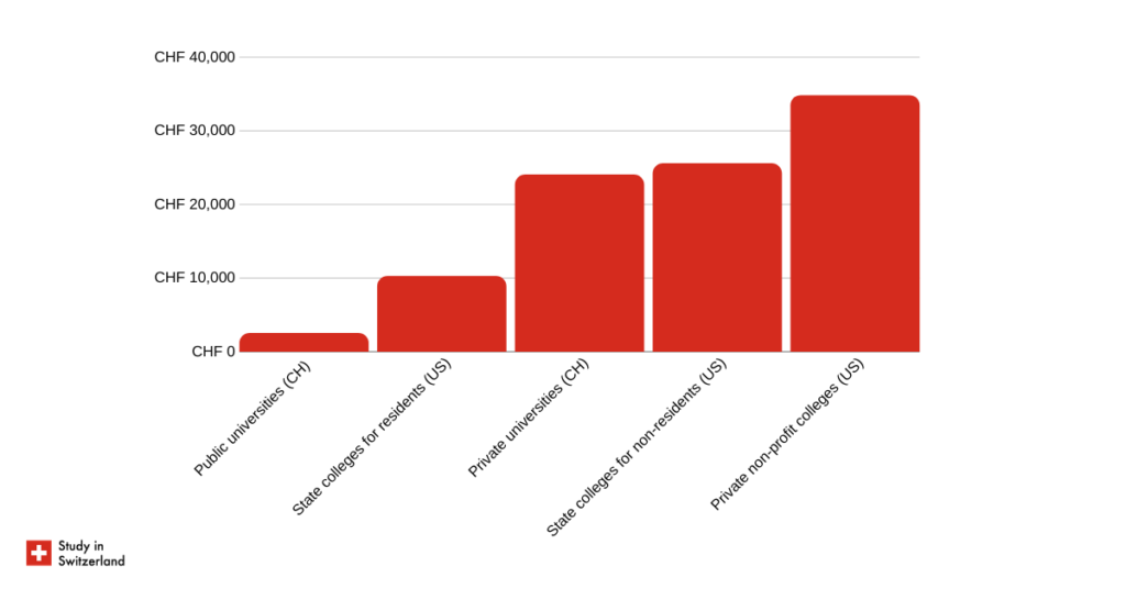 switzerland-vs-us-tuition-fees